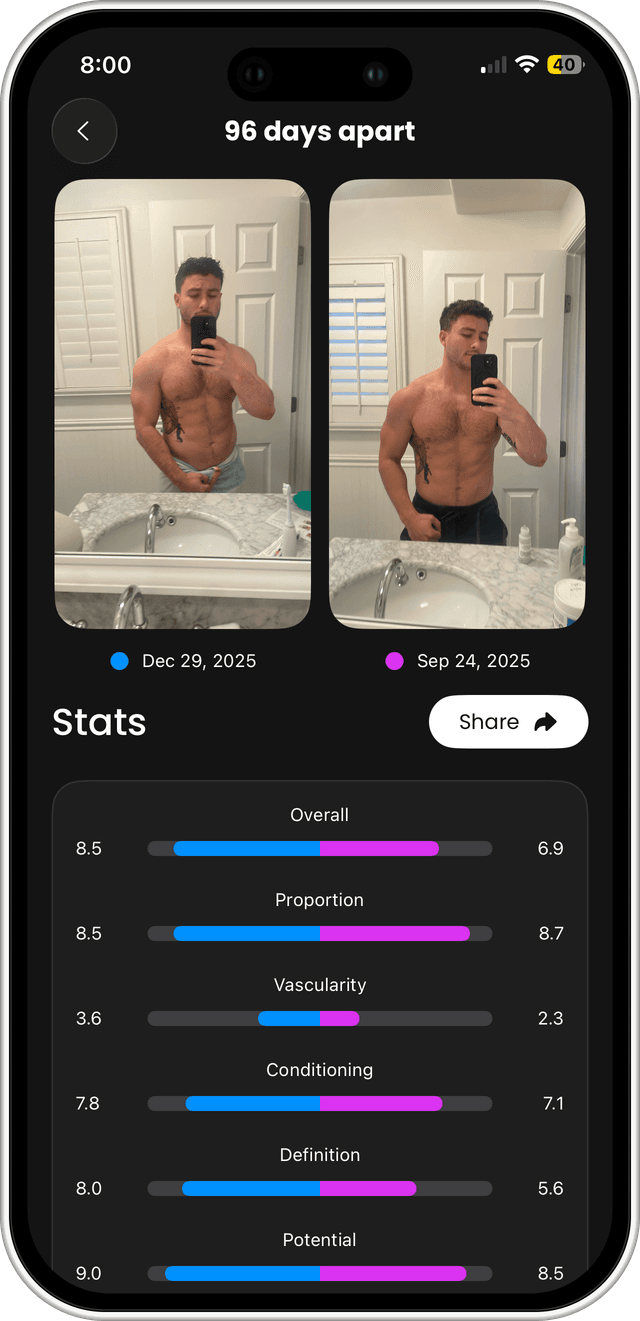 View Your Progress Clearly