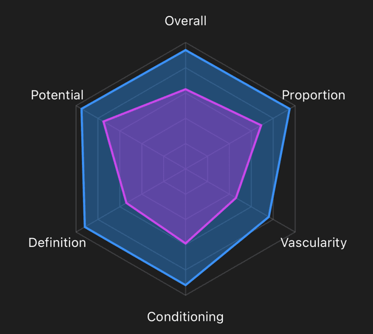 Compare your physiques side-by-side to see subtle changes over time